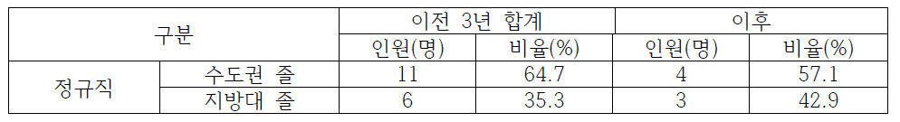 경남지역 한국저작권위원회 이전 전/후 수도권/지방대 졸업생 채용 현황