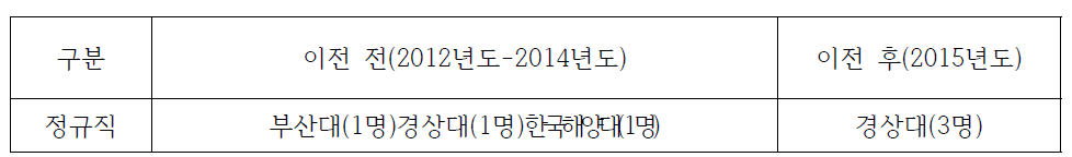 경남지역 한국저작권위원회 이전 전/후 지역인재 채용 현황