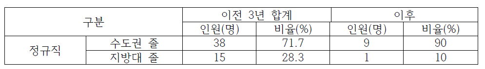 경남지역 한국산업기술시험원 이전 전/후 수도권/지방대 졸업생 채용 현황