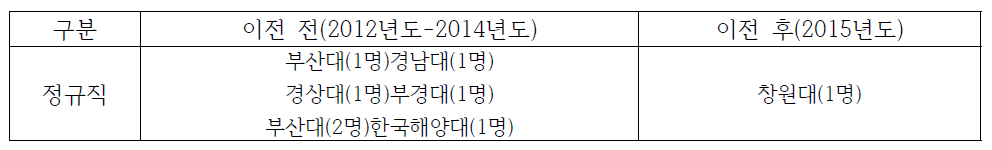 경남지역 한국산업기술시험원 이전 전/후 지역 인재 채용 현황