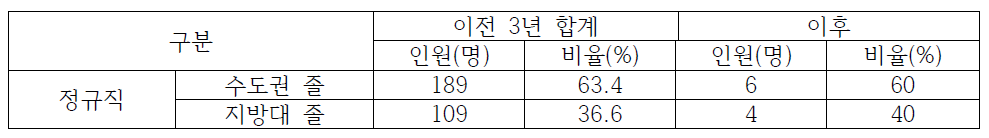 경남지역 한국토지주택공사 이전 전/후 수도권/지방대 졸업생 채용 현황