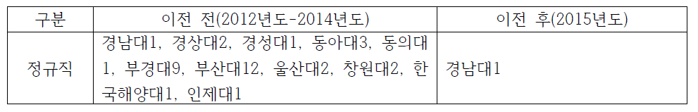 경남지역 한국토지주택공사 이전 전/후 지역인재 채용 현황