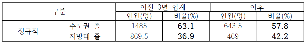 대구/경북권 이전 전/후 수도권/지방대 졸업생 채용 현황