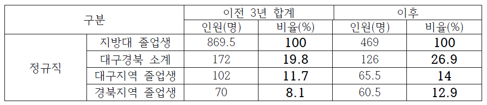 대구/경북권 이전 전/후 지역인재 채용 현황