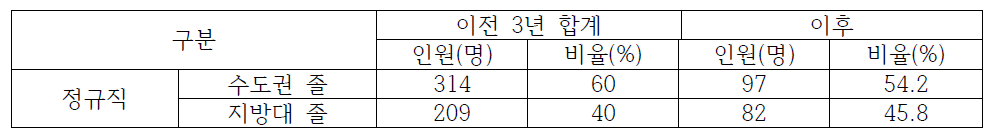 대구지역 한국가스공사 이전 전/후 수도권/지방대 졸업생 채용 현황