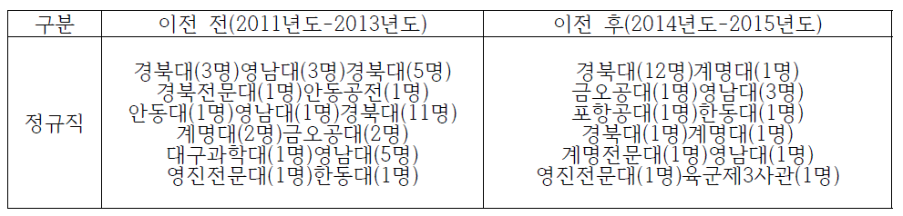 대구지역 한국가스공사 이전 전/후 지역인재 채용 현황