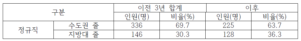 대구지역 한국교육학술정보원 이전 전/후 수도권/지방대 졸업생 채용 현황