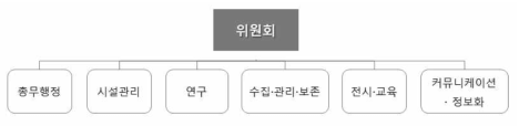 국립박물관단지 조직구성(안)_기능중심(병렬형)
