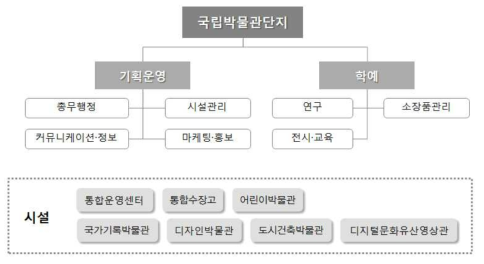 국립박물관단지 조직구성(안)_기능중심(위계형)