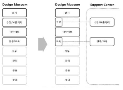 디자인박물관 공간구성체계 - 기능통합형