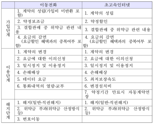 전기통신서비스 이용약관에 관한 지침