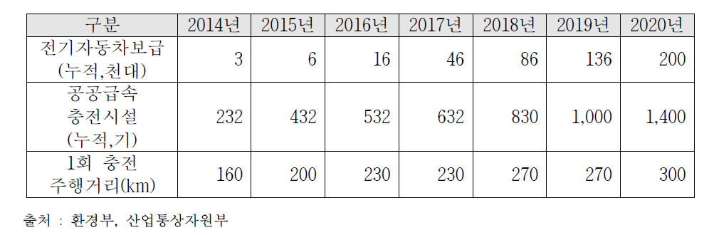 전기자동차 보급확대 및 시장 활성화 계획