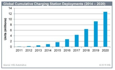 전기자동차 충전소 누적 설치 전망