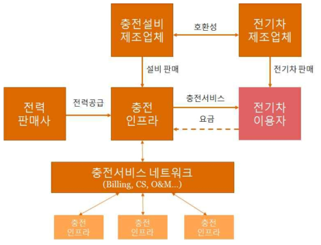 충전서비스 사업의 구조