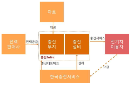 한국전기차충전서비스의 사업형태