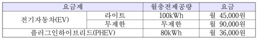 한국전기차충전서비스의 요금표