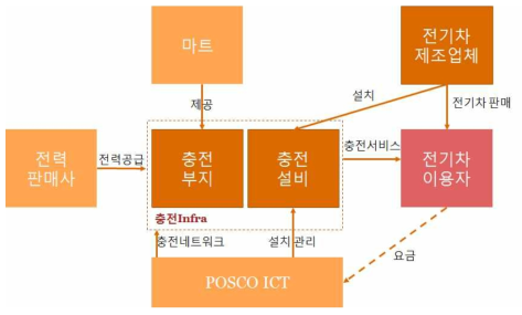 POSCO ICT의 사업형태