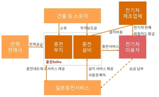 일본충전서비스의 사업형태