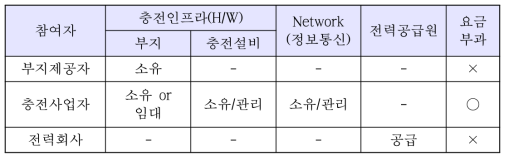 직영모델의 구조