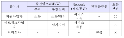 네트워크모델의 구조