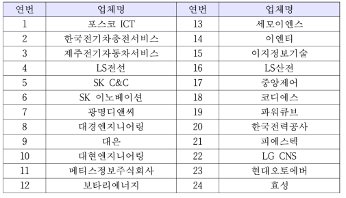 전기자동차 충전서비스제공사업자