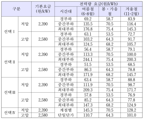 한전의 전기자동차 충전서비스용 요금표