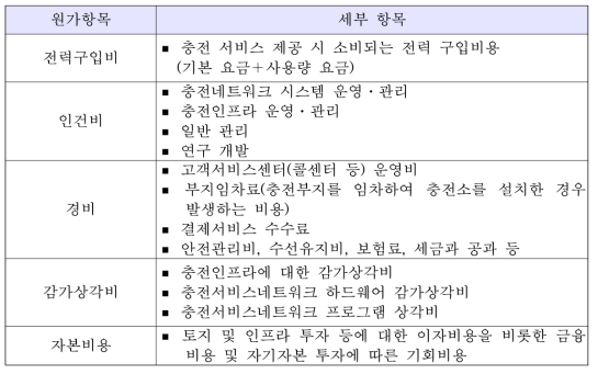 직영모델의 원가 구성