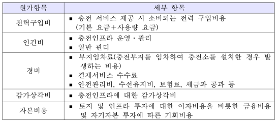 네트워크 모델의 회원사업자의 원가 구성