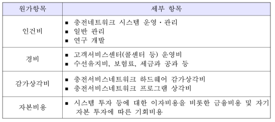 네트워크 모델의 네트워크 사업자의 원가 구성