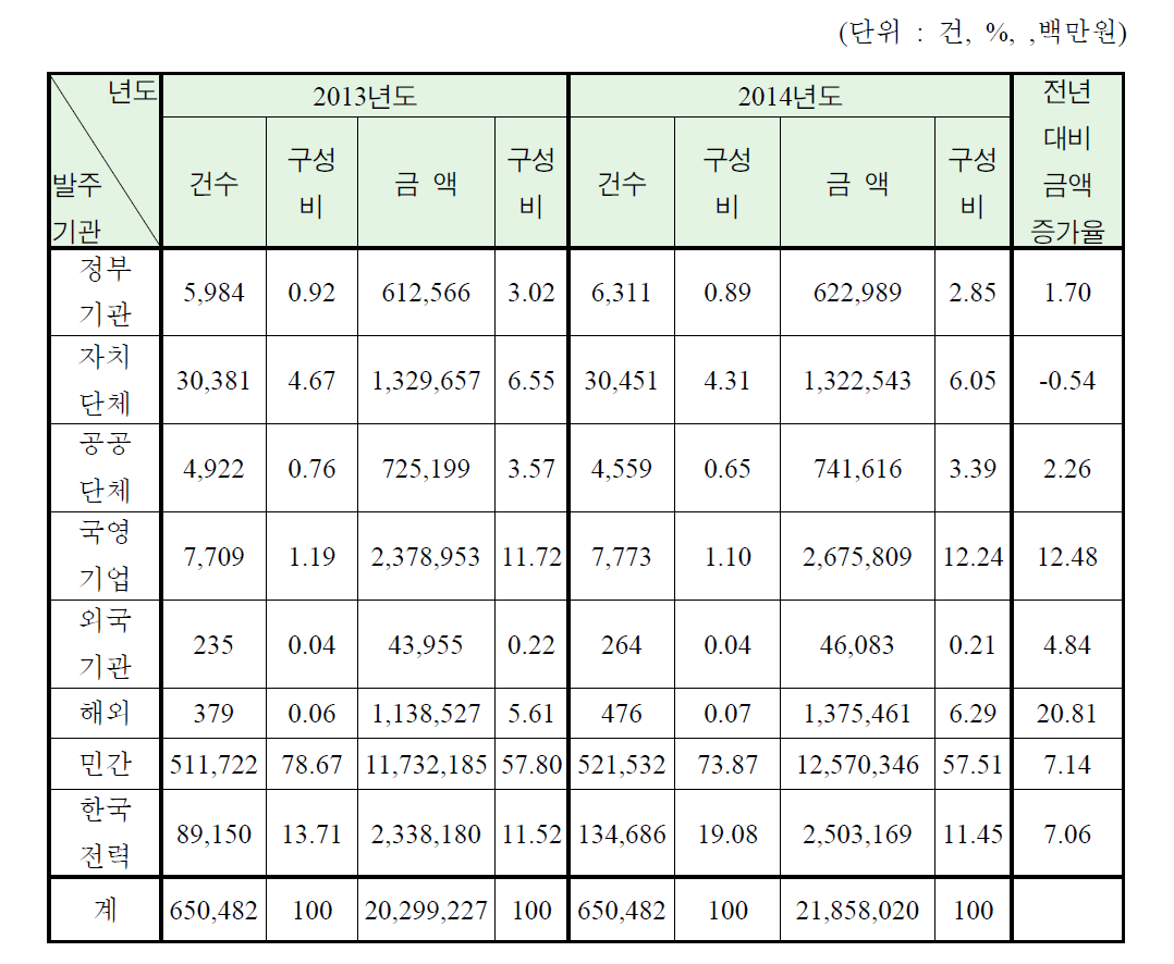 전년도대비 발주기관별 공사건수 및 실적