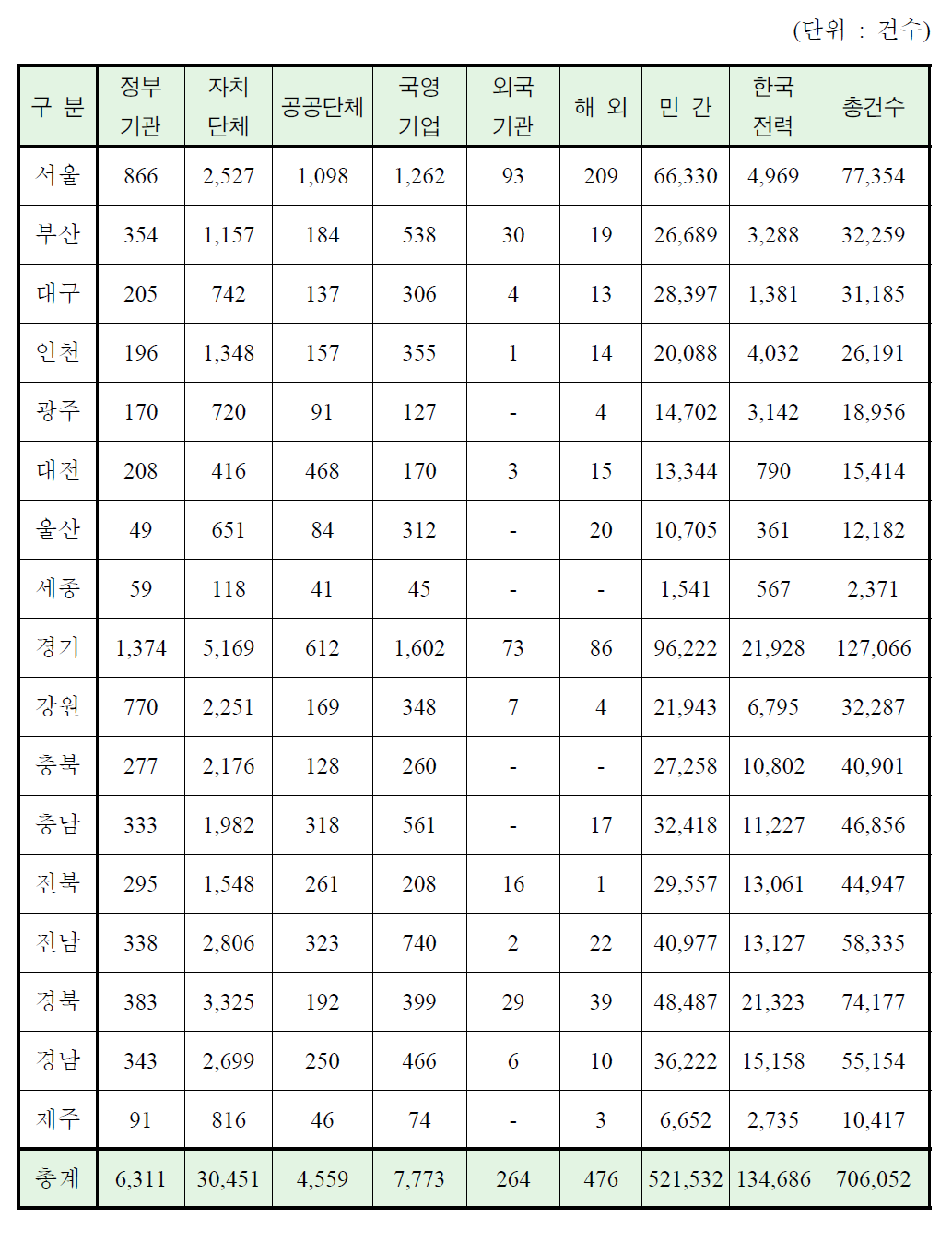 소재지별 발주기관별 공사 건수