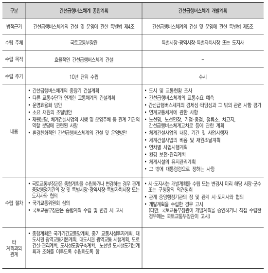 간선급행버스체계의 건설 및 운영에 관한 특별법 내의 교통계획 주요 내용