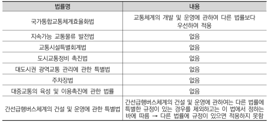 종합교통정책관실 소관 교통법 중 다른 법률과의 관계