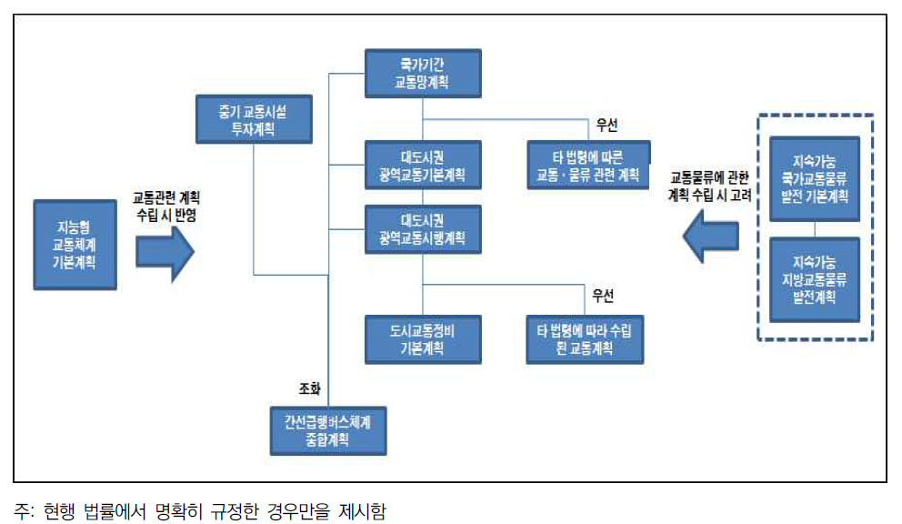 종합교통정책관실 소관 교통계획 간의 위계