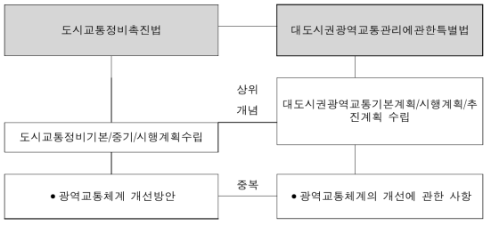 광역교통관련 법정계획 중복