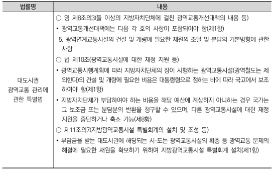 대도시권 광역교통 관리에 관한 특별법상 재원조달 및 지원