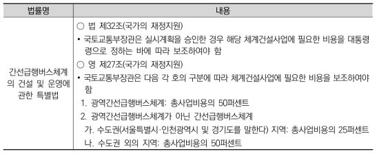 간선급행버스체계의 건설 및 운영에 관한 특별법상 재원조달 및 지원