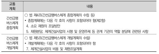 간선급행버스체계의 건설 및 운영에 관한 특별법상 교통계획별 재원조달 규정