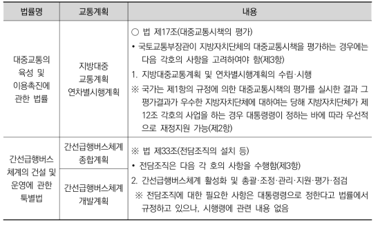 간선급행버스체계의 건설 및 운영에 관한 특별법상 교통계획 사후평가