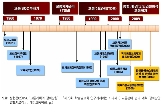 시대별 교통패러다임 변화 및 주요 교통법 제정 현황