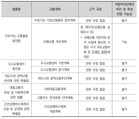 지방교통계획 내용 중 지방자치단체의 여건 및 특성 반영 가능성