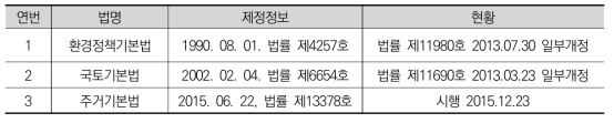 국내 주요 기본법 제정 현황