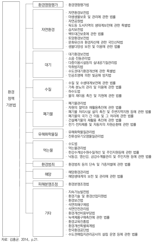 환경법 체계