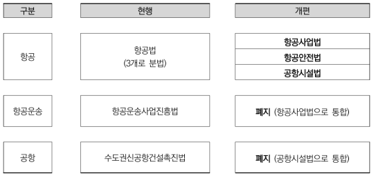 항공법의 개정 방안