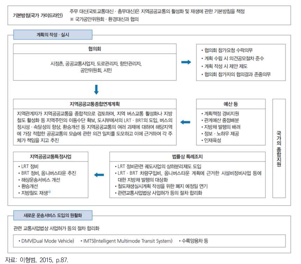 개정 전 지역공공교통의 활성화 및 재생에 관한 법률의 기본 구조