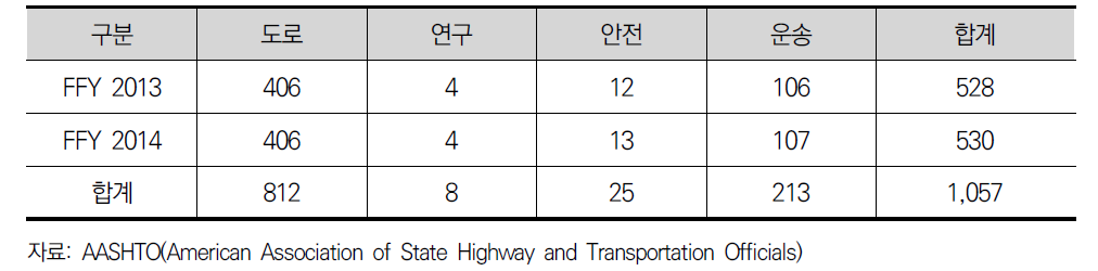 MAP-21의 예산 책정 (단위: 억 달러)