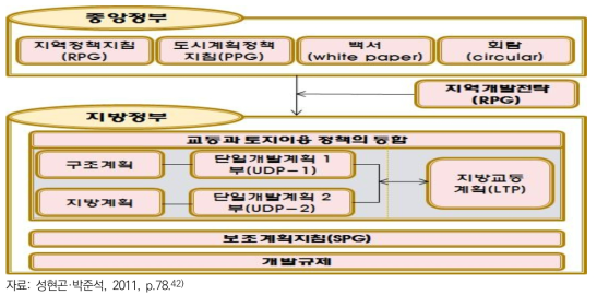 영국의 도시계획 체계