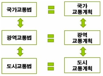 공간별 교통법･계획 체계 대안