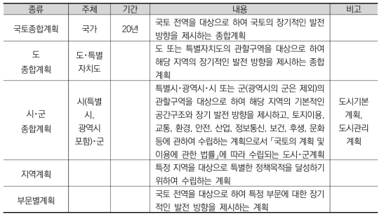 국토계획의 종류