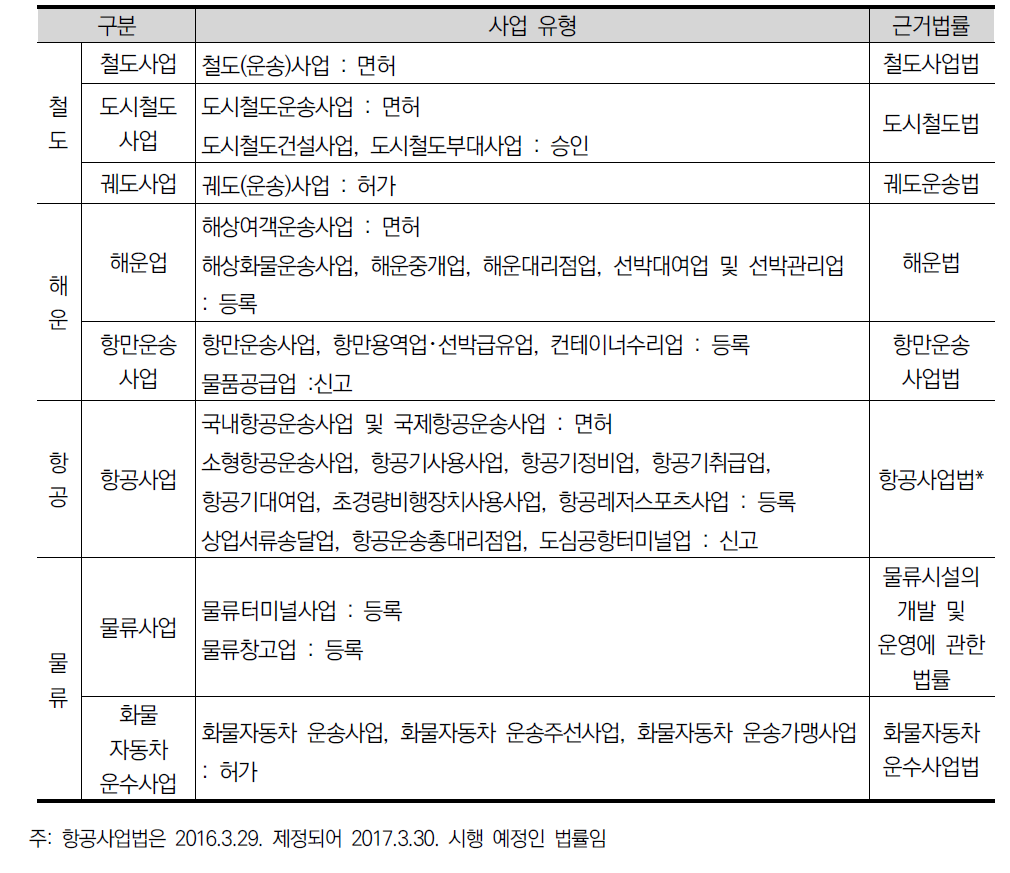 국내 타 교통사업법에 제시된 사업